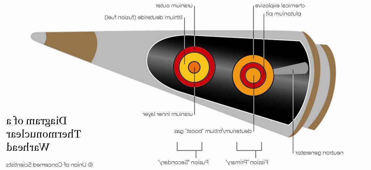 Diagram of a nuclear warhead